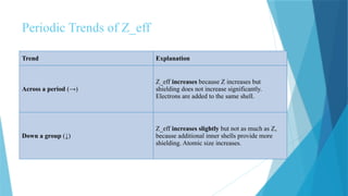 Periodic Trends of Z_eff
Trend Explanation
Across a period (→)
Z_eff increases because Z increases but
shielding does not increase significantly.
Electrons are added to the same shell.
Down a group (↓)
Z_eff increases slightly but not as much as Z,
because additional inner shells provide more
shielding. Atomic size increases.
 