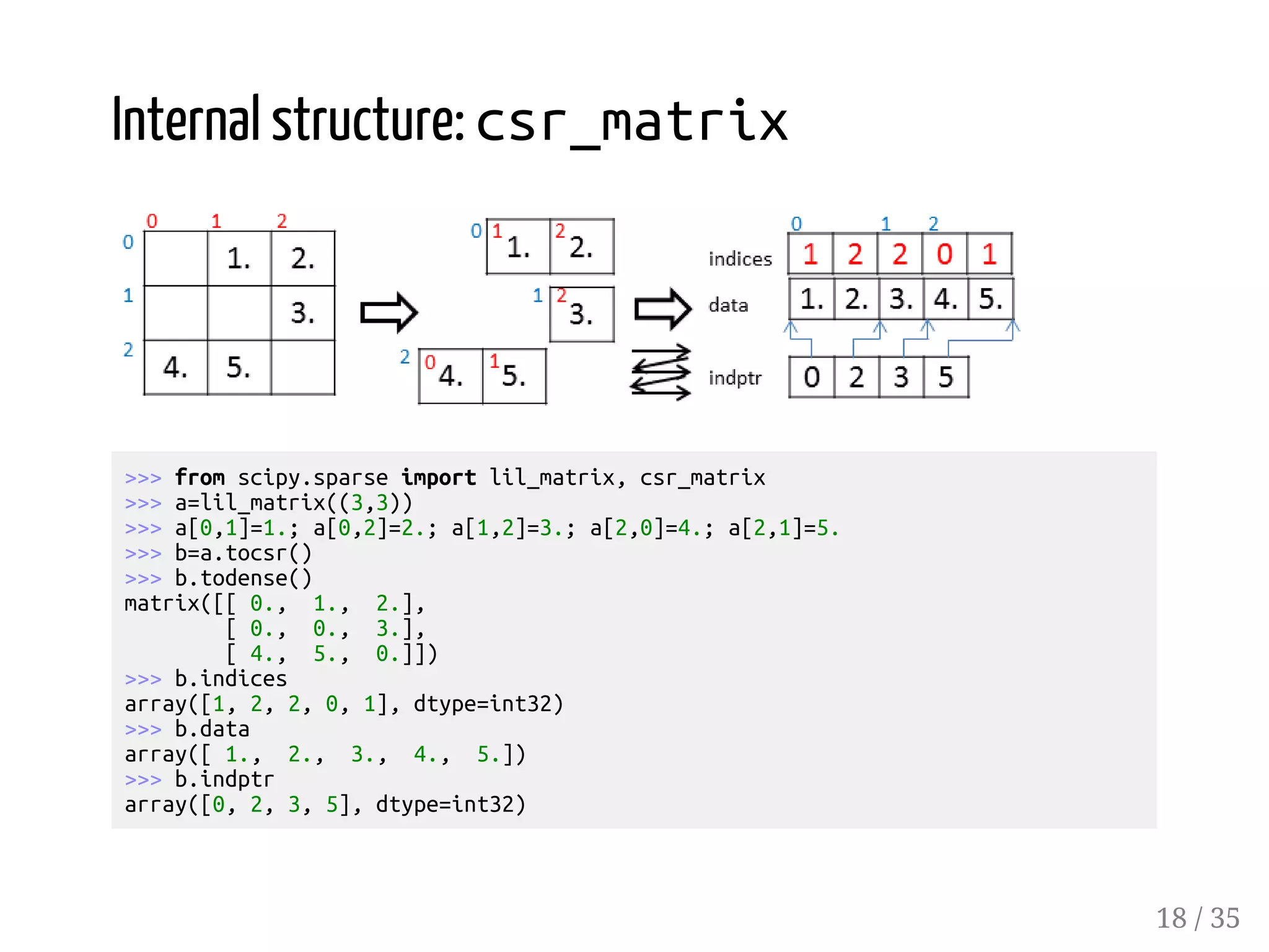 Internal structure: csr_matrix >>> from scipy.sparse import lil_matrix, csr_matrix >>> a=lil_matrix((3,3)) >>> a[0,1]=1.; a[0,2]=2.; a[1,2]=3.; a[2,0]=4.; a[2,1]=5. >>> b=a.tocsr() >>> b.todense() matrix([[ 0., 1., 2.], [ 0., 0., 3.], [ 4., 5., 0.]]) >>> b.indices array([1, 2, 2, 0, 1], dtype=int32) >>> b.data array([ 1., 2., 3., 4., 5.]) >>> b.indptr array([0, 2, 3, 5], dtype=int32) 18 / 35 