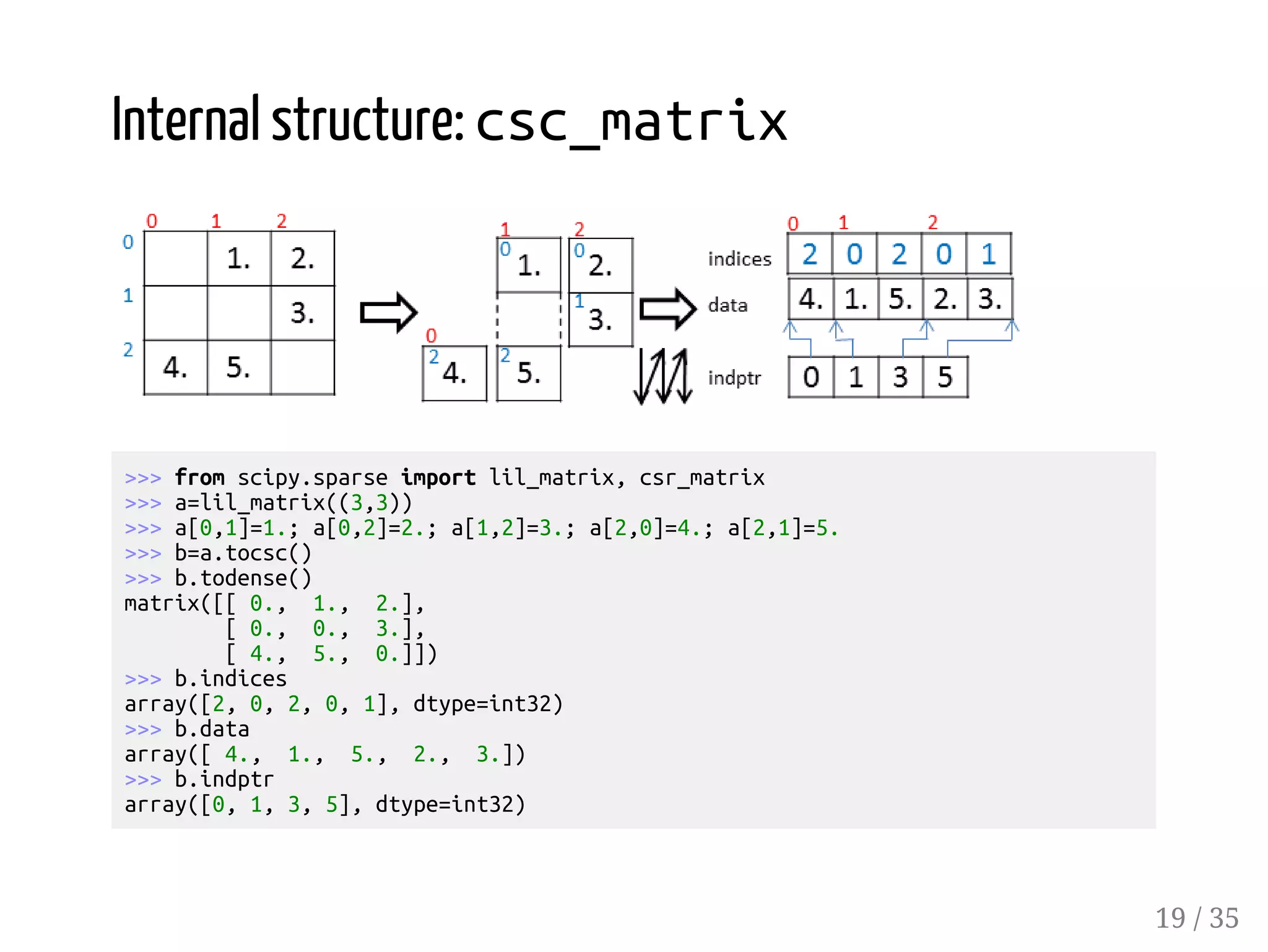 Internal structure: csc_matrix >>> from scipy.sparse import lil_matrix, csr_matrix >>> a=lil_matrix((3,3)) >>> a[0,1]=1.; a[0,2]=2.; a[1,2]=3.; a[2,0]=4.; a[2,1]=5. >>> b=a.tocsc() >>> b.todense() matrix([[ 0., 1., 2.], [ 0., 0., 3.], [ 4., 5., 0.]]) >>> b.indices array([2, 0, 2, 0, 1], dtype=int32) >>> b.data array([ 4., 1., 5., 2., 3.]) >>> b.indptr array([0, 1, 3, 5], dtype=int32) 19 / 35 