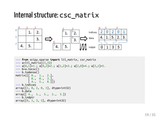Internal structure: csc_matrix 
>>> from scipy.sparse import lil_matrix, csr_matrix 
>>> a=lil_matrix((3,3)) 
>>> a[0,1]=1.; a[0,2]=2.; a[1,2]=3.; a[2,0]=4.; a[2,1]=5. 
>>> b=a.tocsc() 
>>> b.todense() 
matrix([[ 0., 1., 2.], 
[ 0., 0., 3.], 
[ 4., 5., 0.]]) 
>>> b.indices 
array([2, 0, 2, 0, 1], dtype=int32) 
>>> b.data 
array([ 4., 1., 5., 2., 3.]) 
>>> b.indptr 
array([0, 1, 3, 5], dtype=int32) 
19 / 35 
 