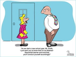 Learning StylesThe three predominant learning styles are visual, auditory, and tactile/kinesthetic.Broken down further, people learn by: Reading (visual)  -- passiveListening (auditory )  -- passiveSeeing (visual )  -- passiveSpeaking (auditory)  -- activeDoing (Tactile/Kinesthetic) -- active