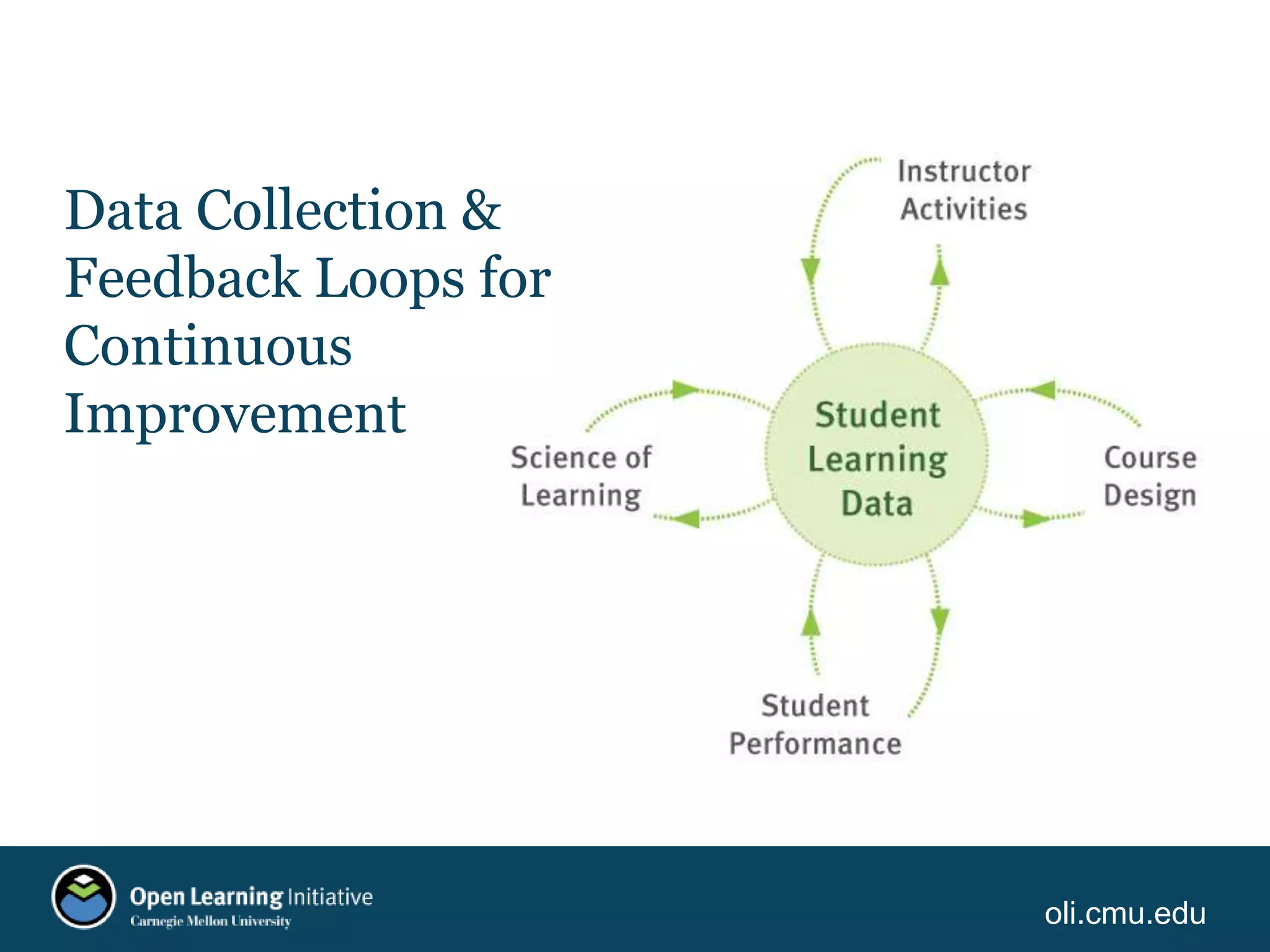 oli.cmu.edu
Data Collection &
Feedback Loops for
Continuous
Improvement
 