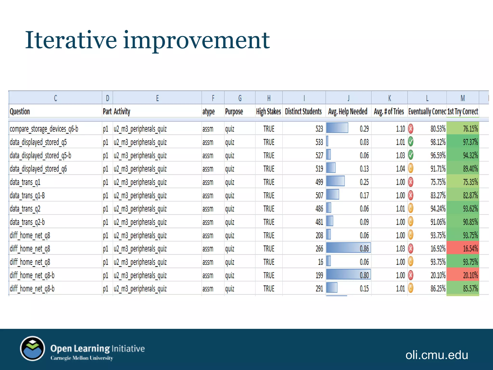 oli.cmu.edu
Iterative improvement
 