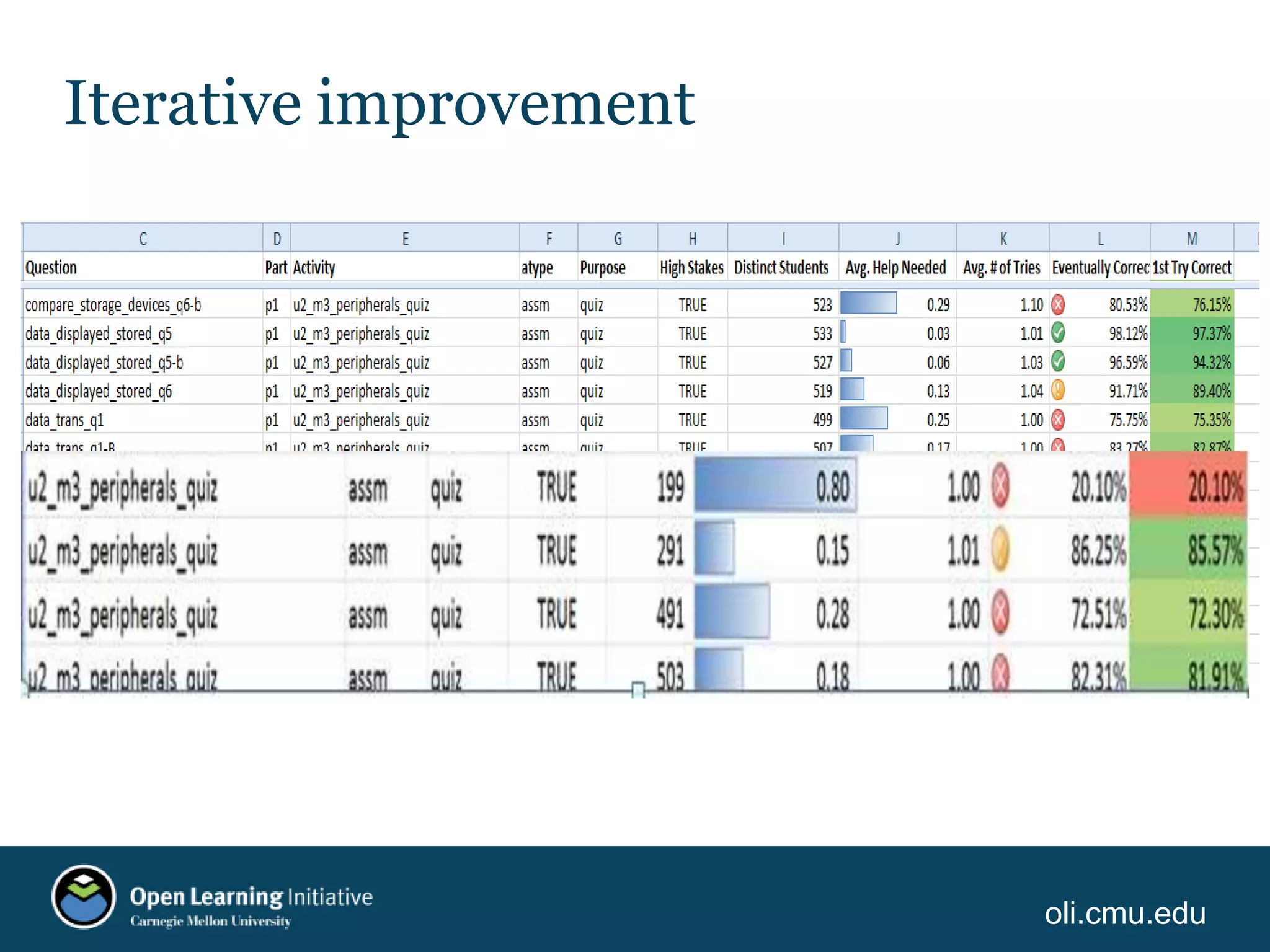 oli.cmu.edu
Iterative improvement
 
