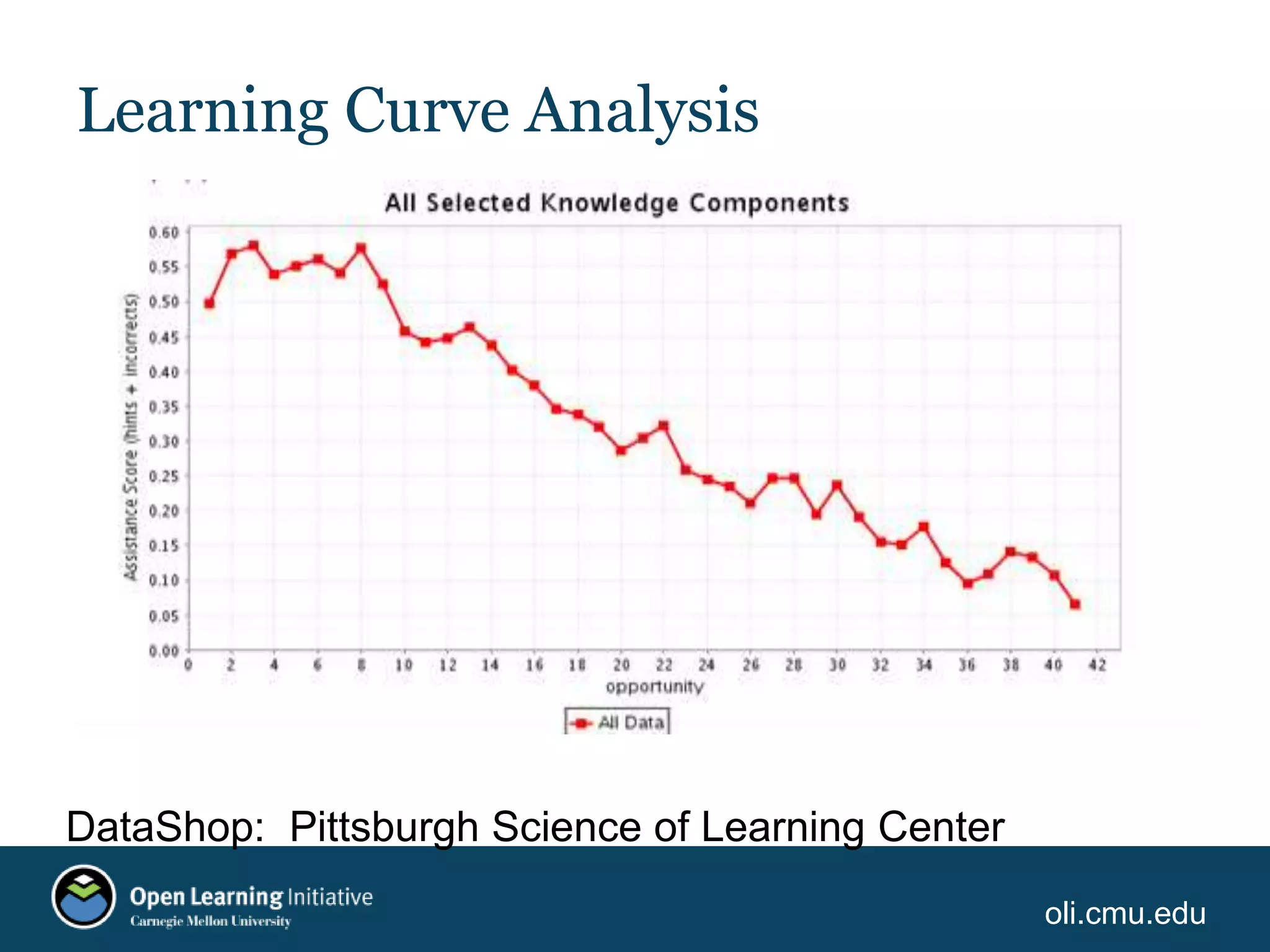 oli.cmu.edu
Learning Curve Analysis
DataShop: Pittsburgh Science of Learning Center
 