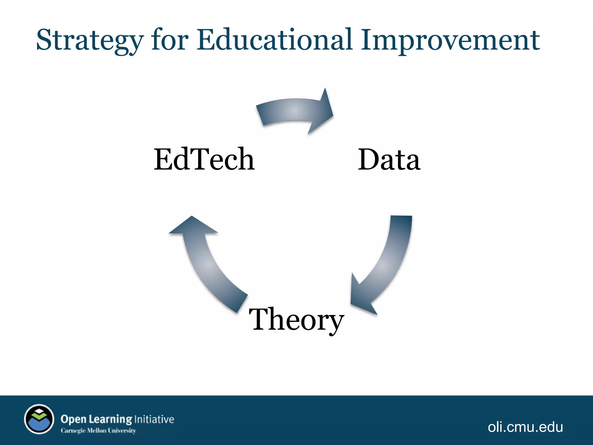 oli.cmu.edu
Strategy for Educational Improvement
Data
Theory
EdTech
 