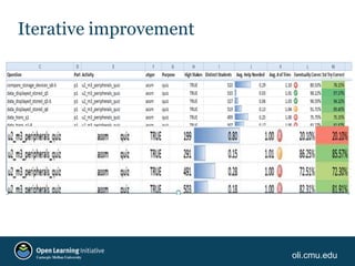 oli.cmu.edu
Iterative improvement
 