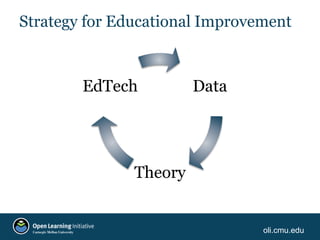 oli.cmu.edu
Strategy for Educational Improvement
Data
Theory
EdTech
 