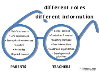 Child’s interests Life experiences Strengths & weaknesses Abilities Attitudes Hopes & dreams School policies Curriculum & content Teaching methods Peer interactions Classroom organization Developmental guidelines different roles  PARENTS TEACHERS different information  Robin Schader, 1999 [email_address] 