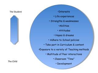 The Student The Child Interests Life experiences Strengths & weaknesses Abilities Attitudes Hopes & dreams Adhere to School policies Take part in Curriculum & content Exposure to a variety of Teaching methods Multitude of Peer interactions Classroom “Time” Development 