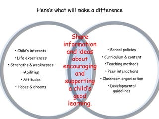 Child’s interests Life experiences Strengths & weaknesses Abilities Attitudes Hopes & dreams School policies Curriculum & content Teaching methods Peer interactions Classroom organization Developmental guidelines Share information and ideas about encouraging and supporting a child’s good learning. Here’s what will make a difference 