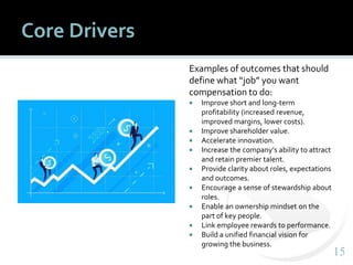 Component Indesign Effective Pay For Performance The 4 Parts of an Effective Pay Design Process | PPTX