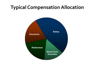 The 4 Parts of an Effective Pay Design Process | PPTX