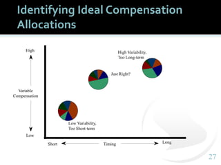 Component Indesign Effective Pay For Performance The 4 Parts of an Effective Pay Design Process | PPTX