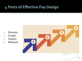 Component Indesign Effective Pay For Performance The 4 Parts of an Effective Pay Design Process | PPTX