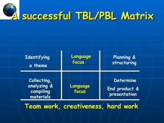 A successful TBL/PBL Matrix Identifying  a theme Collecting, analyzing & compiling materials Language focus   Determine End product & presentation Language focus Planning & structuring Team work, creativeness, hard work 