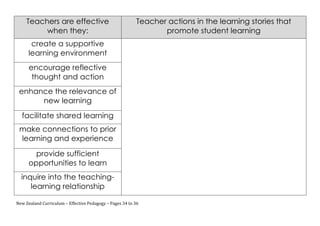 Teachers are effective                                                              Teacher actions in the learning stories that
            when they:	
                                                                          promote student learning	
  
          create a supportive                                                                                   	
  
         learning environment	
  
         encourage reflective
          thought and action	
  
  enhance the relevance of
       new learning	
  
    facilitate shared learning	
  
  make connections to prior
  learning and experience	
  

           provide sufficient
         opportunities to learn	
  
   inquire into the teaching-
      learning relationship
	
  
New	
  Zealand	
  Curriculum	
  –	
  Effective	
  Pedagogy	
  –	
  Pages	
  34	
  to	
  36	
  
 