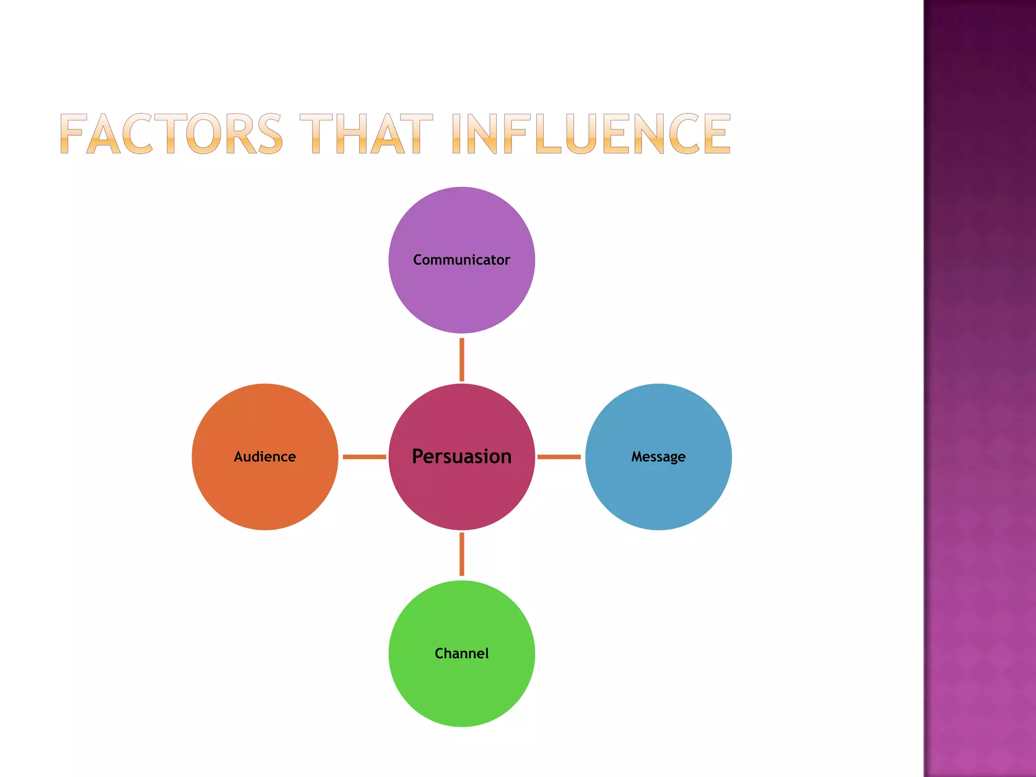 Communicator




Audience   Persuasion     Message




             Channel
 