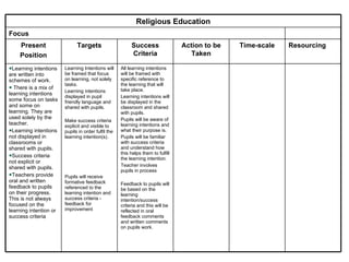 Religious Education Focus All learning intentions will be framed with specific reference to the learning that will take place. Learning intentions will be displayed in the classroom and shared with pupils.  Pupils will be aware of learning intentions and what their purpose is. Pupils will be familiar with success criteria and understand how this helps them to fulfill the learning intention.  Teacher involves pupils in process Feedback to pupils will be based on the learning intention/success criteria and this will be reflected in oral feedback comments and written comments on pupils work. Learning Intentions will be framed that focus on learning, not solely tasks.  Learning intentions displayed in pupil friendly language and shared with pupils. Make success criteria explicit and visible to pupils in order fulfil the learning intention(s). Pupils will receive formative feedback referenced to the learning intention and success criteria -  feedback for improvement ,[object Object],[object Object],[object Object],[object Object],[object Object],Resourcing Time-scale Action to be Taken Success Criteria Targets Present Position 