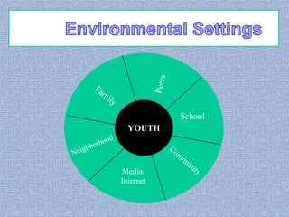 School
YOUTH

Media/
Internet

 