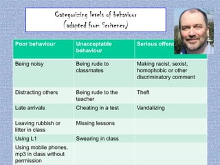 Categorizing levels of behaviour
(adapted from Scrivener)
Poor behaviour

Unacceptable
behaviour

Serious offence

Being noisy

Being rude to
classmates

Making racist, sexist,
homophobic or other
discriminatory comment

Distracting others

Being rude to the
teacher

Theft

Late arrivals

Cheating in a test

Vandalizing

Leaving rubbish or
litter in class

Missing lessons

Using L1

Swearing in class

Using mobile phones,
mp3 in class without
permission

in Classroom Management
Techniques, CUP, 2012

 
