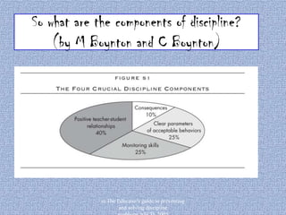 So what are the components of discipline?
(by M Boynton and C Boynton)

in The Educator's guide to preventing
and solving discipline

 
