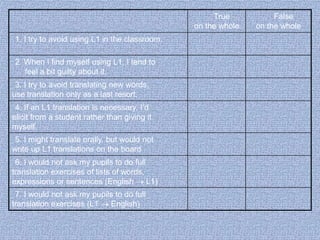 True
on the whole
1. I try to avoid using L1 in the classroom.
2. When I find myself using L1, I tend to
feel a bit guilty about it.
3. I try to avoid translating new words,
use translation only as a last resort.

4. If an L1 translation is necessary, I’d
elicit from a student rather than giving it
myself.
5. I might translate orally, but would not
write up L1 translations on the board
6. I would not ask my pupils to do full
translation exercises of lists of words,
expressions or sentences (English
L1)

7. I would not ask my pupils to do full
translation exercises (L1
English)

False
on the whole

 