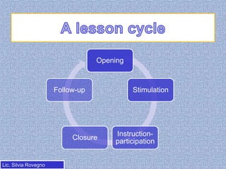 Opening

Follow-up

Closure

Lic. Silvia Rovegno

Stimulation

Instructionparticipation

 
