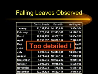 Falling Leaves Observed Too detailed ! 3,045,654 9,532,111 12,234,123 December 6,678,125 478,023 5,864,034 November 5,596,096 9,945,890 2,608,096 October 9,950,498 18,923,239 4,032,045 September 17,230,095 18,107,110 8,674,234 August 18,885,786 15,347,934 8,890,345 July 4,123,656 678,095 16,184,345 June 14,856,456 10,345,394 8,036,897 May 7,940,096 10,870,954 16,098,897 April 16,034,786 6,567,123 17,234,778 March 16,128,234 12,345,567 1,078,456 February 3,034,564 14,123,654 11,532,234 January Wellington Dunedin Christchurch 