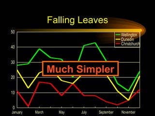Falling Leaves Much Simpler 