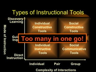 Types of Instructional Tools Complexity of Interactions Mode of Instruction Individual Pair Group Direct Instruction Guided Inquiry Discovery Learning Individual Instructive Tools Individual Constructive Tools Social Constructive Tools Social Communicative Tools Informational Tools Too many in one go! 
