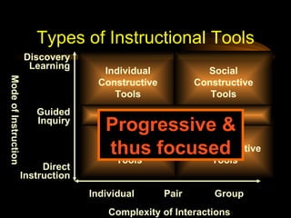 Types of Instructional Tools Complexity of Interactions Mode of Instruction Individual Pair Group Direct Instruction Guided Inquiry Discovery Learning Individual Instructive Tools Individual Constructive Tools Social Constructive Tools Social Communicative Tools Informational Tools Progressive & thus focused 