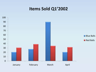 Items Sold Q1’2002
100
90
80
70
60                                         Blue Balls
50                                         Red Balls
40
30
20
10
 0
      January   February   March   April
 
