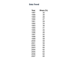 Data Trend

  Year       Share (%)
  1987          32
  1988          30
  1989          28
  1990          27
  1991          29
  1992          33
  1993          38
  1994          41
  1995          45
  1996          48
  1997          52
  1998          56
  1999          59
  2000          59
  2001          58
  2002          59
  2003          60
  2004          62
  2005          63
  2006          62
  2007          60
 