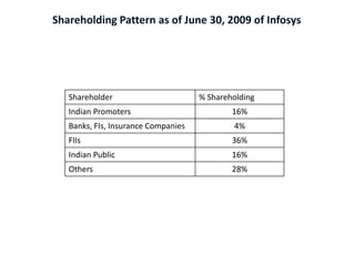 Shareholding Pattern as of June 30, 2009 of Infosys




   Shareholder                       % Shareholding
   Indian Promoters                          16%
   Banks, FIs, Insurance Companies           4%
   FIIs                                      36%
   Indian Public                             16%
   Others                                    28%
 