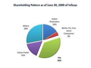 Shareholding Pattern as of June 30, 2009 of Infosys



                               Indian
                             Promoters
                                16%
         Others
          28%                              Banks, FIs, Insu
                                               rance
                                             Companies
                                                4%




   Indian Public
       16%
                                    FIIs
                                    36%
 