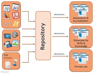 ePortfolio for...

Repository

Assessment &
Accreditation

PDP

ePortfolio for...

Showcase for
Skills &
Knowledge
ePortfolio for...

processes

Private use
Icons by DryIcons

 