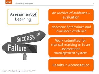 Effective Practice with ePortfolios

Assessment of
Learning

5

An archive of evidence +
evaluation
Assessor determines and
evaluates evidence

Work submitted for
manual marking or to an
assessment
management system
Results in Accreditation
Image from Flickr by stockimage.com licensed through CC

 
