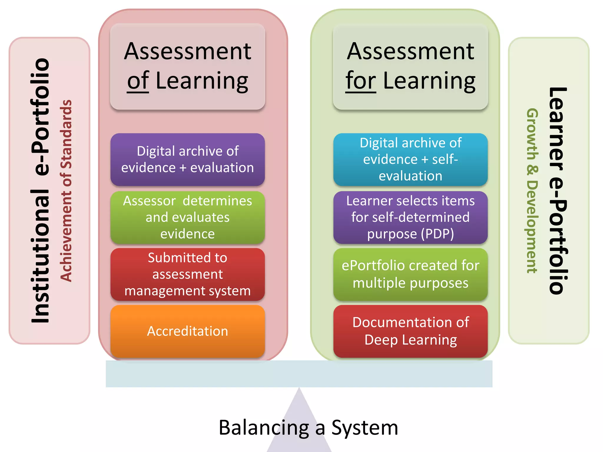 Institutional e-Portfolio                              Assessment                 Assessment
                                                       of Learning                for Learning




                                                                                                                                  Learner e-Portfolio
                            Achievement of Standards




                                                                                                           Growth & Development
                                                                                    Digital archive of
                                                         Digital archive of
                                                                                    evidence + self-
                                                       evidence + evaluation
                                                                                       evaluation
                                                       Assessor determines        Learner selects items
                                                          and evaluates            for self-determined
                                                             evidence                 purpose (PDP)
                                                          Submitted to
                                                                                  ePortfolio created for
                                                           assessment
                                                       management system
                                                                                   multiple purposes

                                                                                   Documentation of
                                                           Accreditation
                                                                                    Deep Learning




                                                                      Balancing a System
 