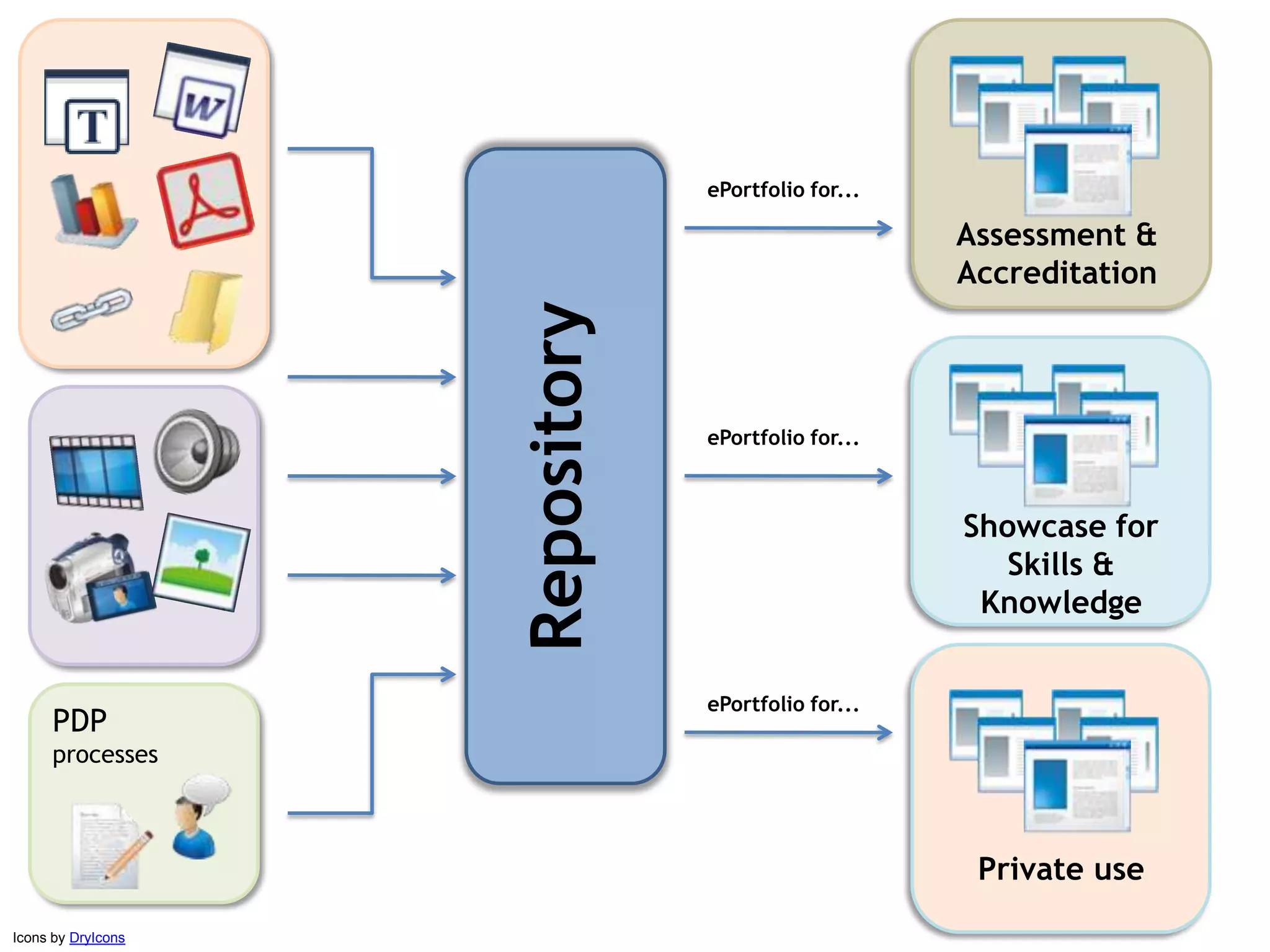 ePortfolio structure
                                       ePortfolio for...

                                                           Assessment &
                                                           Accreditation




                          Repository
                                       ePortfolio for...



                                                           Showcase for
                                                              Skills &
                                                            Knowledge


                                       ePortfolio for...
      PDP
      processes



                                                            Private use
Icons by DryIcons
 