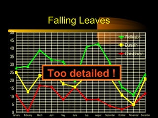Falling Leaves
50

Wellington

45

Dunedin

40

Christchurch

35
30

Too detailed !

25
20
15
10
5
0
January

February

March

April

May

June

July

August

September

October

Nov ember December

 