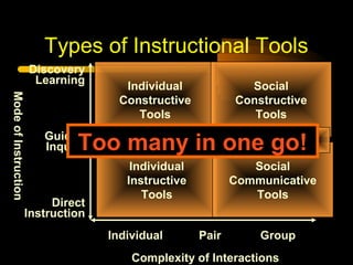 Types of Instructional Tools
Discovery
Learning

Mode of Instruction

Individual
Constructive
Tools

Social
Constructive
Tools

Informational Tools
Too many in one go!

Guided
Inquiry

Direct
Instruction

Individual
Instructive
Tools
Individual

Social
Communicative
Tools
Pair

Group

Complexity of Interactions

 