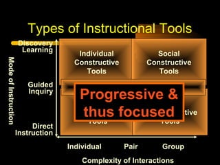 Types of Instructional Tools
Discovery
Learning

Mode of Instruction

Guided
Inquiry

Direct
Instruction

Individual
Constructive
Tools

Social
Constructive
Tools

Informational Tools

Progressive &
Individual
Social
Instructive focused
Communicative
thus
Tools
Tools
Individual

Pair

Group

Complexity of Interactions

 