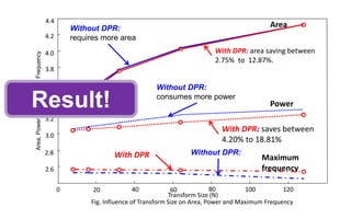 0
Transform Size (N)
Fig. Influence of Transform Size on Area, Power and Maximum Frequency
20 40 60 80 100 120
Area,PowerandMaximumFrequency
2.6
2.8
3.0
3.2
3.4
3.6
3.8
4.0
4.2
4.4
Area
Power
Maximum
frequency
With DPR: area saving between
2.75% to 12.87%.
Without DPR:
requires more area
With DPR: saves between
4.20% to 18.81%
Without DPR:
consumes more power
Without DPR:With DPR
Result!
 