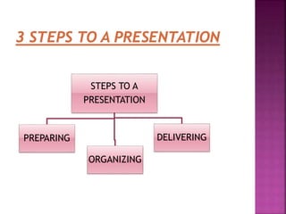 STEPS TO A
PRESENTATION
PREPARING
ORGANIZING
DELIVERING