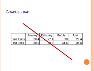 GRAPHS - BAD
January February March April
Blue Balls 20.4 27.4 90 20.4
Red Balls 30.6 38.6 34.6 31.6
 