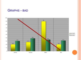 GRAPHS - BAD
20.4
27.4
90
20.4
30.6
38.6
34.6
31.6
0
10
20
30
40
50
60
70
80
90
100
January February March April
Blue Balls
Red Balls
 