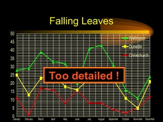 Falling Leaves
0
5
10
15
20
25
30
35
40
45
50
January February March April May June July August September October November December
Wellington
Dunedin
Christchurch
Too detailed !
 