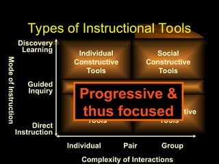 Complexity of Interactions
Mode
of
Instruction
Individual Pair Group
Direct
Instruction
Guided
Inquiry
Discovery
Learning
Individual
Instructive
Tools
Individual
Constructive
Tools
Social
Constructive
Tools
Social
Communicative
Tools
Informational Tools
Types of Instructional Tools
Progressive &
thus focused
 