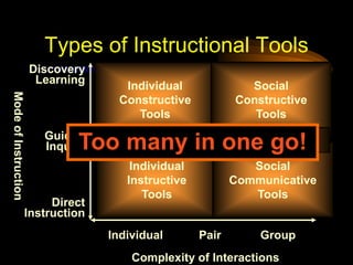 IndividualConstructiveToolsSocialConstructiveToolsDiscoveryLearningToo many in one go!Informational ToolsGuidedInquiryMode of InstructionIndividualInstructiveToolsSocialCommunicativeToolsDirectInstructionIndividualPairGroupComplexity of InteractionsTypes of Instructional Tools